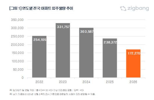 연도별 전국 아파트 입주물량 추이. [직방 제공]