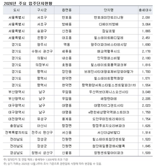 2026년 주요 입주단지 현황. [직방 제공]
