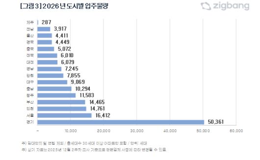 2026년 도시별 입주물량. [직방 제공]