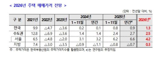 2026년 주택 매매가격 전망. [주산연 제공]