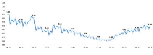 원화대출 연체율 추이(’14.10월~’25.10월) [금융감독원 제공]