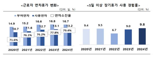 근로자 연차 휴가 변화, 장기 휴가 사용 경험률. [문화체육관광부]
