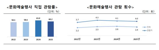 문화예술행사 직접 관람률, 관람 횟수. [문화체육관광부]