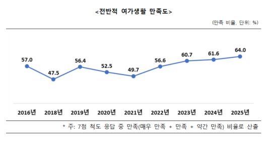 여가생활 만족도. [문화체육관광부]