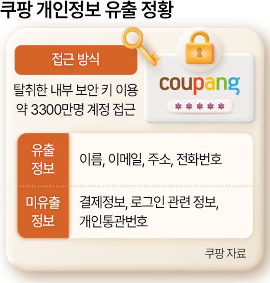 쿠팡 개인정보 유출 현황