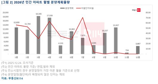 2026년 민간 아파트 월별 분양계획물량. [서울시 제공]