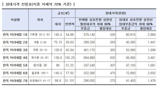 한옥 미리내집 임대가격 산정표. [서울시 제공]