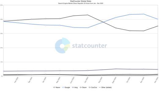 2025년 국내 검색 시장 점유율 추이 [스탯카운터 캡처]