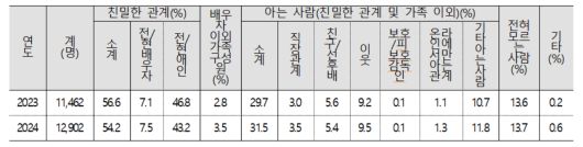 관계별 스토킹 범죄 분석표. 스토킹 범죄의 절반 이상(54.2%)이 친밀한 관계(전/현배우자, 전/현애인)에서 발생하고 있다. [성평등가족부 제공]