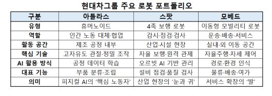 현대차그룹 주요 로봇 포트폴리오