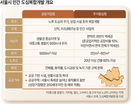 서울시 민간 도심복합개발 개요