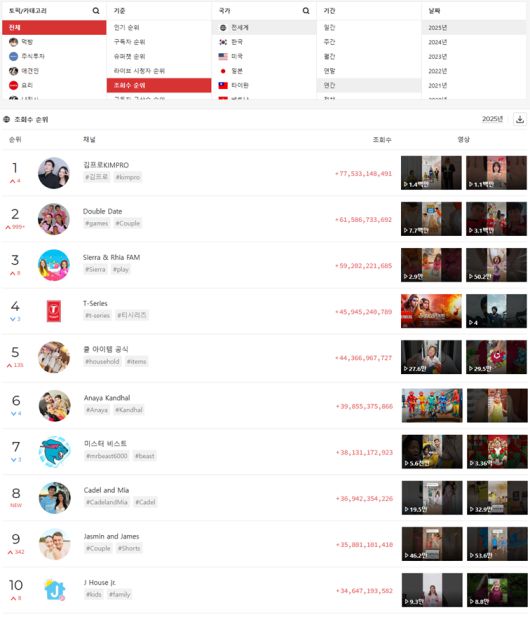 2025년 연간 유튜브 조회수 순위 (플레이보드 제공)