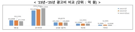 ‘2025년 방송통신광고비 조사’ [방미통위 제공]