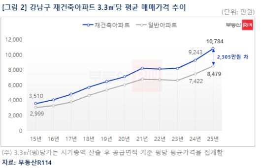 강남구 재건축아파트 3.3㎡당 평균 매매가격 추이. [부동산R114]