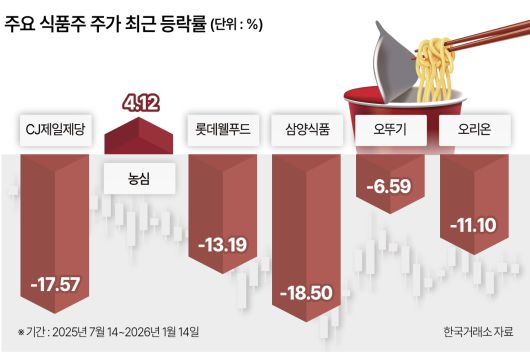 주요 식품부 주가 최근 등락률