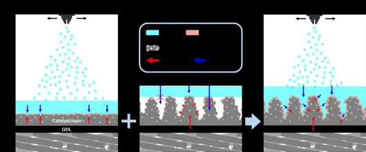 동결 주조 기법과 직접 전해질막 증착 기법의 혼합을 통한 일체형 막-전극 접합체 개략도.[GIST 제공]