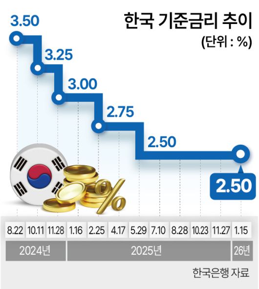 한국 기준금리 추이
