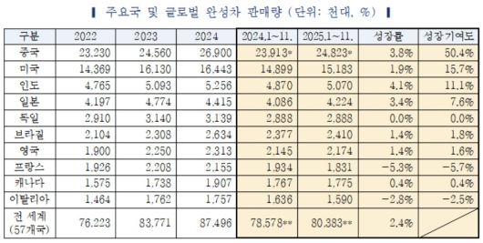 주요국 및 글로벌 완성차 판매량 표 [한국자동차연구원 제공]