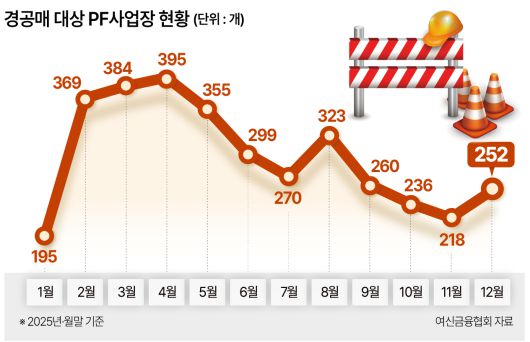 경공매 대상 PF사업장 현황