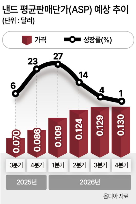 낸드 평균판매단가 예상 추이