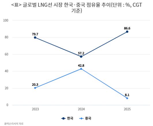 중국 후동중화조선의 LNG선. [후동중화조선 홈페이지 캡쳐]