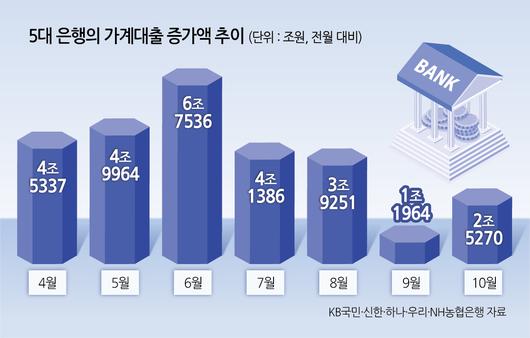 5대 은행의 가계대출 증가액 추이. [연합]