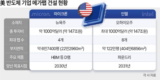 마이크론이 뉴욕주 클레이에 건설할 1000억달러 규모의 메가팹 조감도 [마이크론 제공]
