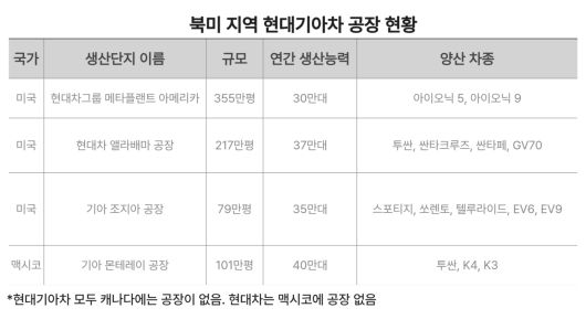 북미 지역 현대기아차 공장 현황
