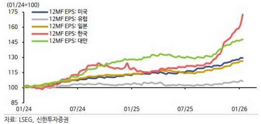 12개월 선행 주당순이익(EPS) 상승 추이를 보면 한국이 가장 두드러진다. 유럽이 미국과 일본을 앞서는 점도 눈길을 끈다(자료:신한투자증권)