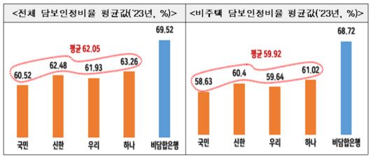 4대 은행의 비담합은행 대비 담보인정비율 평균값 [공정거래위원회 제공]