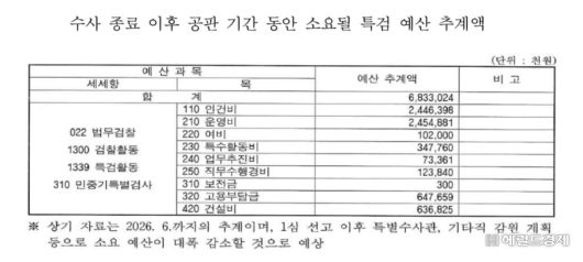 김건희 특검이 오는 6월까지 공판 기간 소요될 것으로 추계한 예산. [나경원 의원실]