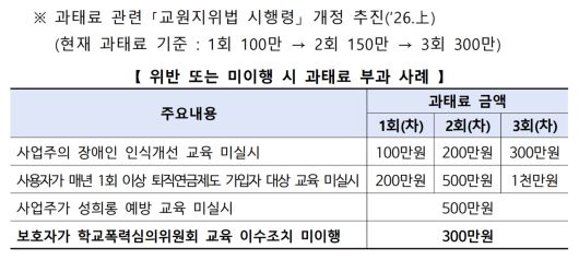 교육활동 침해에 따른 특별교육을 학부모가 불참할시 과태료를 300만원 부과하게 하는 방안 예시. [교육부 제공]