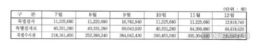 지난해 7월 2일부터 12월 28일까지 수사 기간 김건희 특검 월별 인건비 집행 내역. [나경원 의원실]