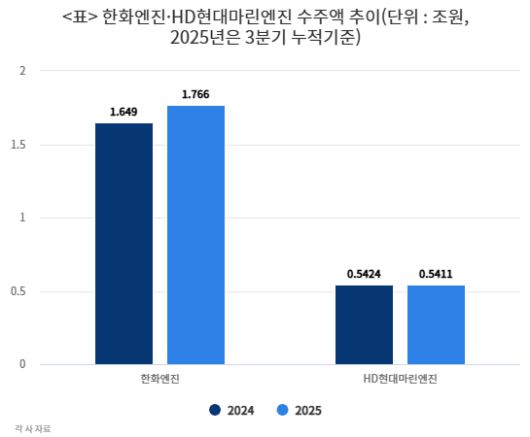 HD현대마린엔진 공장 외부 전경. [HD현대 제공]