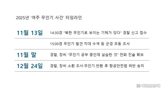 ‘여주 민간인 무인기 운용 사건’ 타임라인.