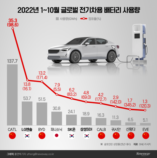 리튬·원통형으로 날개 단 中긴장하는 K 배터리 Zum 뉴스 8375