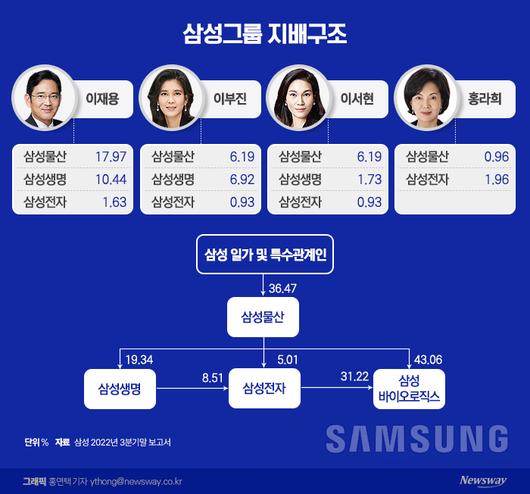 [지배구조 2023｜삼성①]이재용 직접 지배력 강화 과제…삼성생명법은 변수 Zum 뉴스