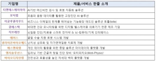 2023년 하반기 빅웨이브 IR데이 참여 기업이다. 표=빅웨이브 제공