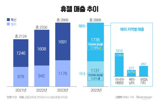 해외 실적이 늘면서 지난해 휴젤의 톡신 사업 부문 매출액은 1691억원으로 전년 대비 5.2% 성장했다. 지역별로 보면 아시아·태평양 지역 1010억원, 북미·남미 지역 277억원, 유럽 및 기타 451억원으로 각각 전년 대비 17.9%, 20.7%, 15.1% 늘었다.