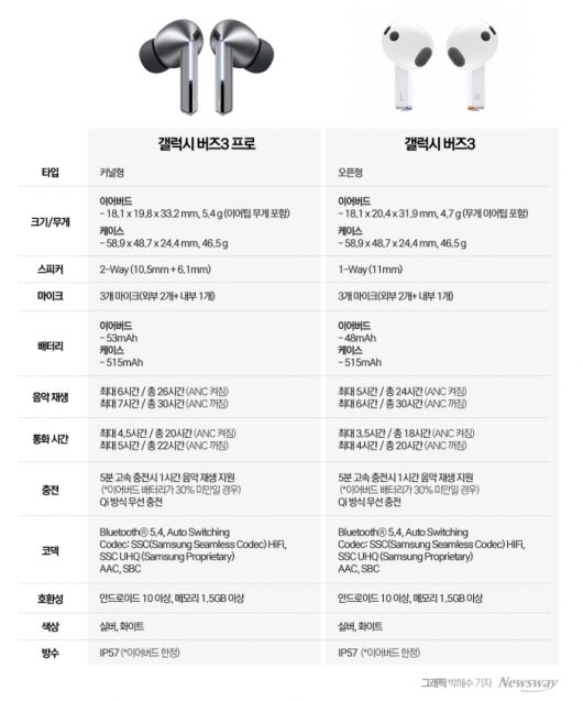 갤럭시 버즈3 시리즈는 실버와 화이트 두 가지 색상으로 출시된다. 그래픽=박혜수 기자