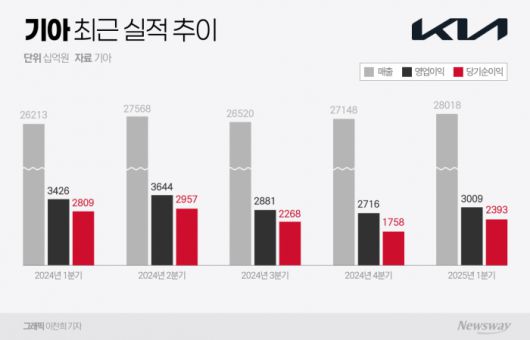 기아 최근 실적 추이 그래픽=이찬희 기자