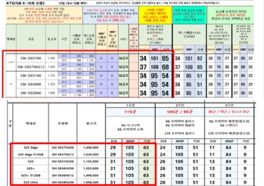KT와 LG유플러스가 타사 고객 유치(번호이동)에 더 많은 지원금을 책정한 단가표. 사진=독자 제공