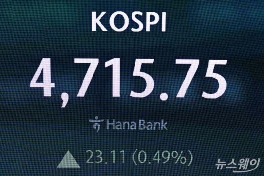 고공행진을 이어가는 코스피가 장중 4700선으로 사상 최고치를 경신한 14일 오전 서울 중구 하나은행 본점 딜링룸에서 코스피 지수가 보이고 있다. 코스피는 어제보다 0.16% 내린 4,685.11로 장을 시작했다가 장중 4715선을 기록했다. 사진=강민석 기자 kms@newsway.co.kr