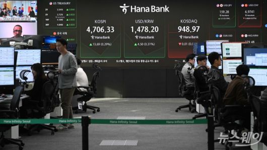 고공행진을 이어가는 코스피가 장중 4700선으로 사상 최고치를 경신한 14일 오전 서울 중구 하나은행 본점 딜링룸에서 직원들이 업무를 보고 있다. 코스피는 어제보다 0.16% 내린 4,685.11로 장을 시작했다가 장 초반 상승 전환하며 4,706까지 기록했다. 사진=강민석 기자 kms@newsway.co.kr