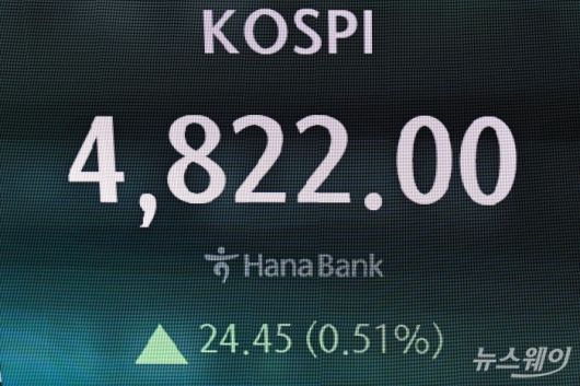 코스피 지수가 연초 이후 반도체·원자력발전·조선 등 업종 순환매 속에 11거래일 연속 상승 여파로 장중 첫 4800선을 사상 최고치 돌파한 16일 오전 서울 중구 하나은행 본점 딜링룸에서 코스피 지수가 보이고 있다. 이날 코스피는 4820.66(▲23.11p, 0.48%)로 개장했다. 사진=강민석 기자 kms@newsway.co.krnewsway.co.kr