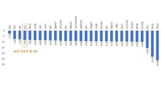 시나리오3의 주요국 대미 수출 증가율(단위: 2024년 1∼11월 대비 비율 %) (사진=한국무역협회 제공)