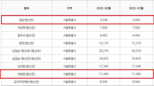 서울 지역 8대 외식비용 2월·3월 가격 비교