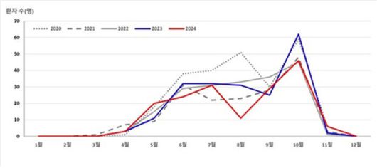 2020~2024년 SFTS 월별 발생 현황
