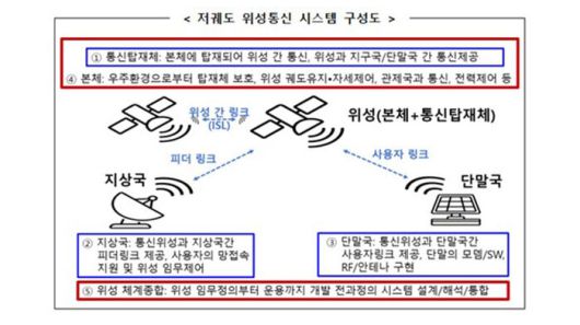 저궤도 위성통신 시스템 구성도 (사진=과기정통부 제공)