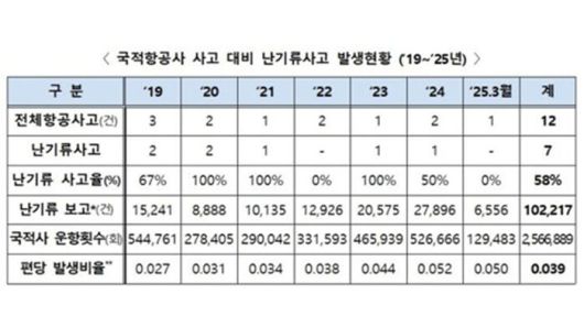 국적항공사 난기류 사고 통계 (사진=국토교통부 제공)